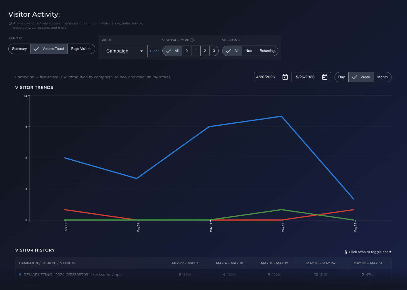 visitor activity trend