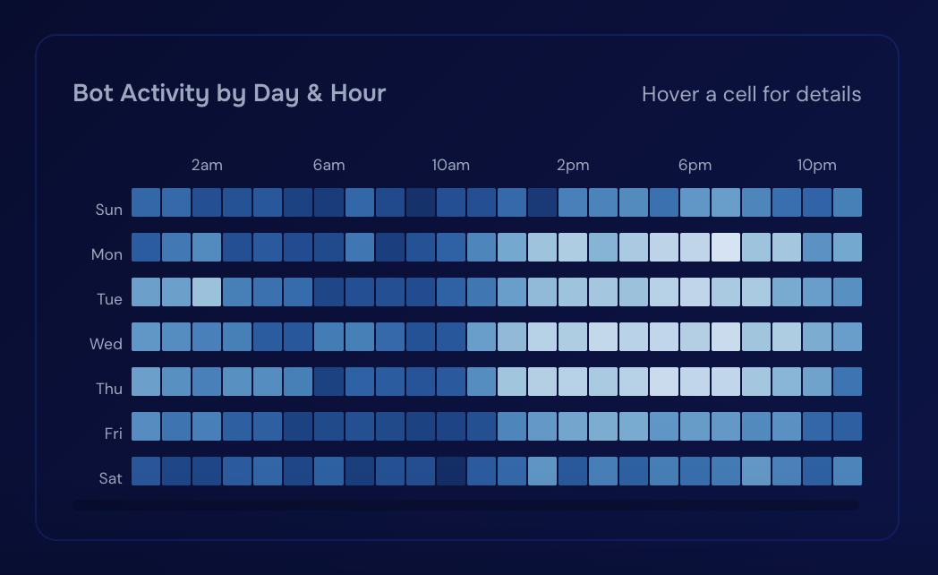 bot activity day and hour
