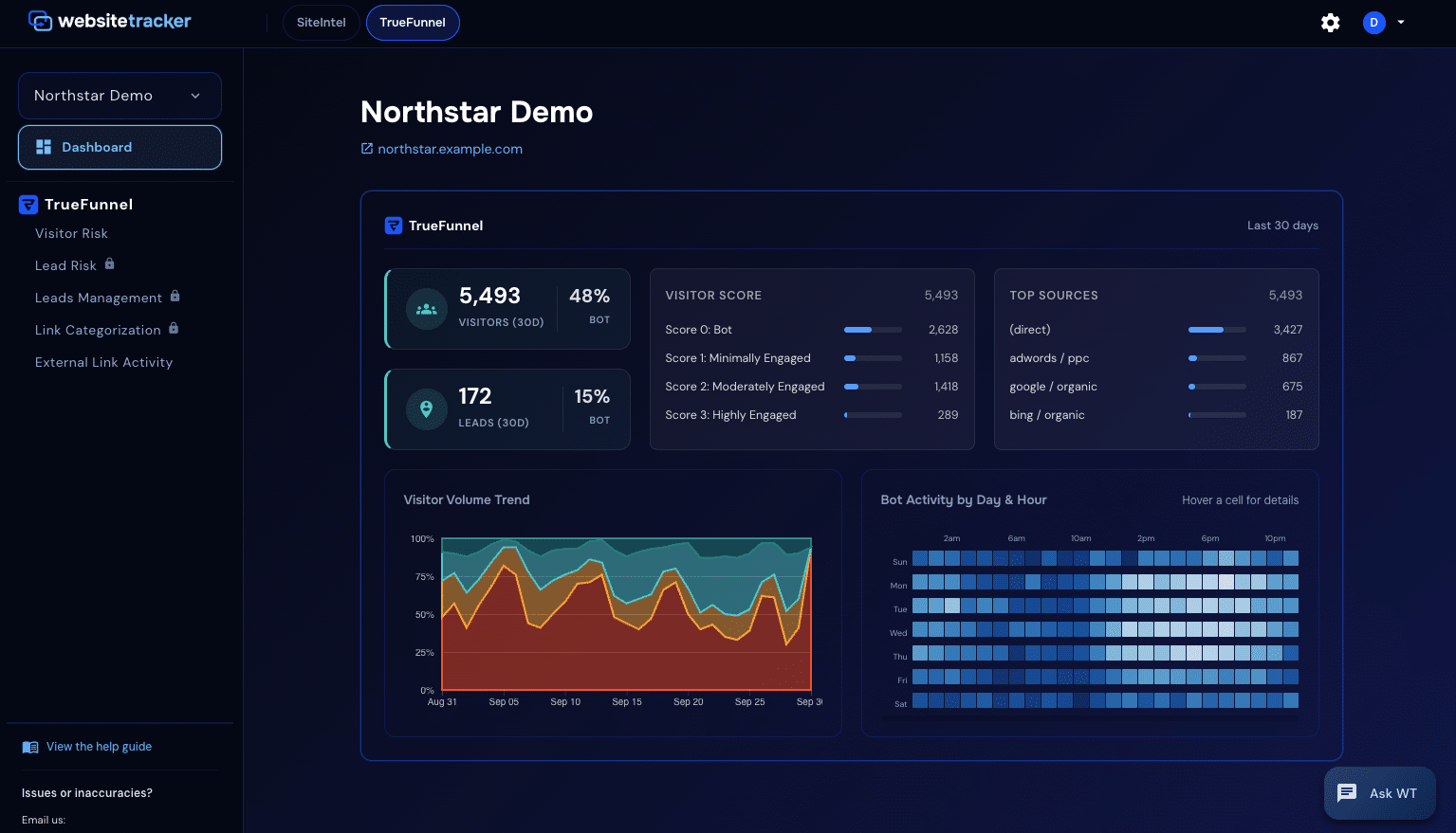 truefunnel dashboard
