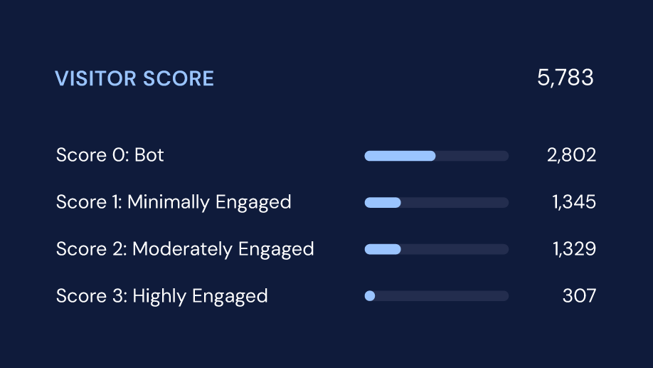 truefunnel visitor score