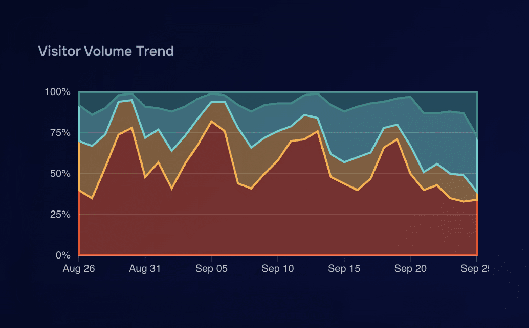 visitor volume trend